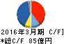 東洋証券 キャッシュフロー計算書 2016年3月期 東洋証券 キャッシュフロー計算書 2016年3月期