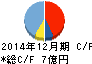 日住サービス キャッシュフロー計算書 2014年12月期 日住サービス キャッシュフロー計算書 2014年12月期