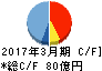 天馬 キャッシュフロー計算書 2017年3月期 天馬 キャッシュフロー計算書 2017年3月期