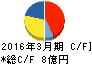 テクノクオーツ キャッシュフロー計算書 2016年3月期 テクノクオーツ キャッシュフロー計算書 2016年3月期