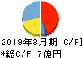 日本一ソフトウェア キャッシュフロー計算書 2019年3月期