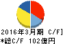 山陽電気鉄道 キャッシュフロー計算書 2016年3月期 山陽電気鉄道 キャッシュフロー計算書 2016年3月期
