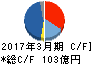 ゼリア新薬工業 キャッシュフロー計算書 2017年3月期 ゼリア新薬工業 キャッシュフロー計算書 2017年3月期
