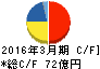 福島工業 キャッシュフロー計算書 2016年3月期 福島工業 キャッシュフロー計算書 2016年3月期