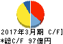 広島ガス キャッシュフロー計算書 2017年3月期 広島ガス キャッシュフロー計算書 2017年3月期