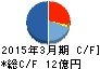 コムチュア キャッシュフロー計算書 2015年3月期 コムチュア キャッシュフロー計算書 2015年3月期