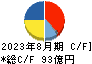 竹内製作所 キャッシュフロー計算書 2023年8月期