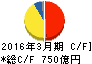 小糸製作所 キャッシュフロー計算書 2016年3月期 小糸製作所 キャッシュフロー計算書 2016年3月期