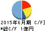 リファインバース キャッシュフロー計算書 2015年6月期 リファインバース キャッシュフロー計算書 2015年6月期