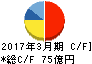 石塚硝子 キャッシュフロー計算書 2017年3月期 石塚硝子 キャッシュフロー計算書 2017年3月期