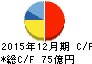 東京都競馬 キャッシュフロー計算書 2015年12月期 東京都競馬 キャッシュフロー計算書 2015年12月期