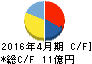 グリーンクロス キャッシュフロー計算書 2016年4月期 グリーンクロス キャッシュフロー計算書 2016年4月期