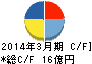 電算 キャッシュフロー計算書 2014年3月期 電算 キャッシュフロー計算書 2014年3月期