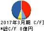 日建工学 キャッシュフロー計算書 2017年3月期 日建工学 キャッシュフロー計算書 2017年3月期