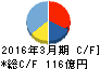 クオール キャッシュフロー計算書 2016年3月期 クオール キャッシュフロー計算書 2016年3月期