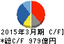 エーザイ キャッシュフロー計算書 2015年3月期 エーザイ キャッシュフロー計算書 2015年3月期