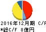 サイバーリンクス キャッシュフロー計算書 2016年12月期 サイバーリンクス キャッシュフロー計算書 2016年12月期