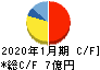 ネオジャパン キャッシュフロー計算書 2020年1月期