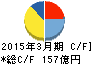 共立メンテナンス キャッシュフロー計算書 2015年3月期 共立メンテナンス キャッシュフロー計算書 2015年3月期