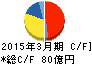 パイオラックス キャッシュフロー計算書 2015年3月期 パイオラックス キャッシュフロー計算書 2015年3月期