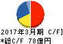 荒川化学工業 キャッシュフロー計算書 2017年3月期 荒川化学工業 キャッシュフロー計算書 2017年3月期