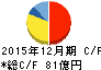K&Oエナジーグループ キャッシュフロー計算書 2015年12月期 K&Oエナジーグループ キャッシュフロー計算書 2015年12月期