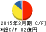 富士急行 キャッシュフロー計算書 2015年3月期 富士急行 キャッシュフロー計算書 2015年3月期