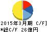 シード キャッシュフロー計算書 2015年3月期 シード キャッシュフロー計算書 2015年3月期