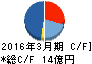 東洋精糖 キャッシュフロー計算書 2016年3月期 東洋精糖 キャッシュフロー計算書 2016年3月期