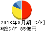 藤森工業 キャッシュフロー計算書 2016年3月期 藤森工業 キャッシュフロー計算書 2016年3月期