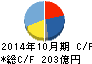 神戸物産 キャッシュフロー計算書 2014年10月期 神戸物産 キャッシュフロー計算書 2014年10月期