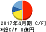 菊池製作所 キャッシュフロー計算書 2017年4月期 菊池製作所 キャッシュフロー計算書 2017年4月期