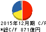住友ゴム工業 キャッシュフロー計算書 2015年12月期 住友ゴム工業 キャッシュフロー計算書 2015年12月期