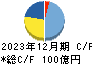 円谷フィールズホールディングス キャッシュフロー計算書 2023年12月期