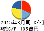 中越パルプ工業 キャッシュフロー計算書 2015年3月期 中越パルプ工業 キャッシュフロー計算書 2015年3月期