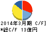 ダイジェット工業 キャッシュフロー計算書 2014年3月期 ダイジェット工業 キャッシュフロー計算書 2014年3月期
