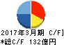 テーオーシー キャッシュフロー計算書 2017年3月期 テーオーシー キャッシュフロー計算書 2017年3月期