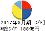 トーエネック キャッシュフロー計算書 2017年3月期 トーエネック キャッシュフロー計算書 2017年3月期