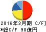 バンドー化学 キャッシュフロー計算書 2016年3月期 バンドー化学 キャッシュフロー計算書 2016年3月期