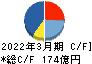 倉敷紡績 キャッシュフロー計算書 2022年3月期