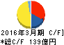 中越パルプ工業 キャッシュフロー計算書 2016年3月期 中越パルプ工業 キャッシュフロー計算書 2016年3月期