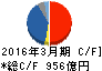 エーザイ キャッシュフロー計算書 2016年3月期 エーザイ キャッシュフロー計算書 2016年3月期