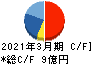 日本坩堝 キャッシュフロー計算書 2021年3月期