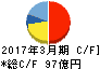 日東工業 キャッシュフロー計算書 2017年3月期 日東工業 キャッシュフロー計算書 2017年3月期