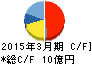 ヤマダコーポレーション キャッシュフロー計算書 2015年3月期 ヤマダコーポレーション キャッシュフロー計算書 2015年3月期