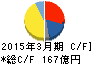 サンケン電気 キャッシュフロー計算書 2015年3月期 サンケン電気 キャッシュフロー計算書 2015年3月期
