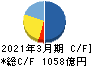 九州旅客鉄道 キャッシュフロー計算書 2021年3月期