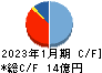 サムコ キャッシュフロー計算書 2023年1月期