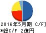 エムビーエス キャッシュフロー計算書 2016年5月期 エムビーエス キャッシュフロー計算書 2016年5月期