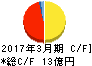 東京會舘 キャッシュフロー計算書 2017年3月期 東京會舘 キャッシュフロー計算書 2017年3月期